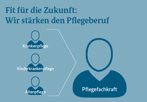 Pflegeausbildung